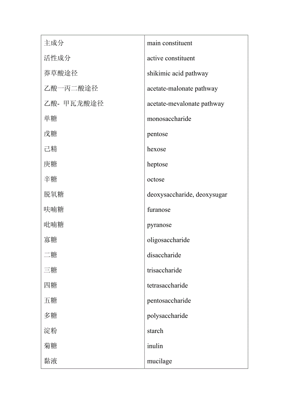 天然药物化学专业词汇.pdf_第2页