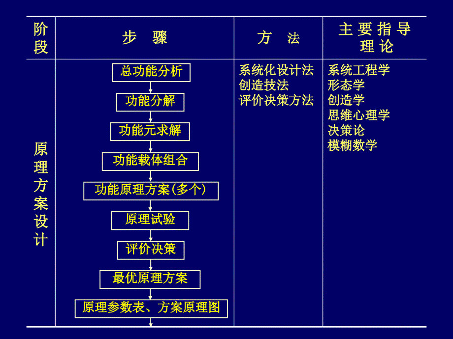 机械运动方案确定讲义_第3页