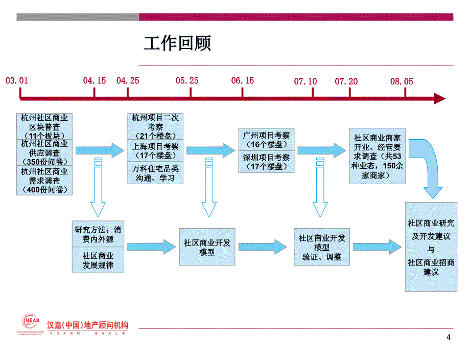 社区商业研究及开发建议与社区商业招商建议_第4页