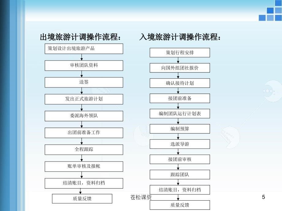 出入境计调操作流程【专业教学】_第5页