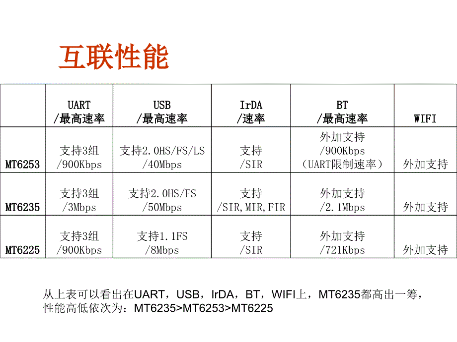 MT6253MT6235MT6225mstar性能比较.ppt_第4页