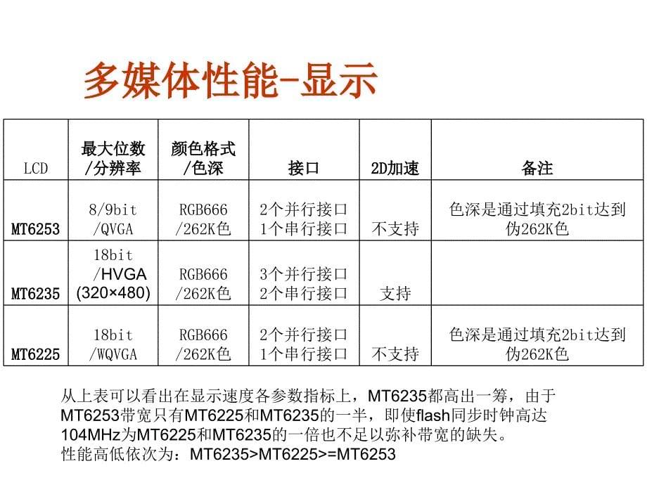 MT6253MT6235MT6225mstar性能比较.ppt_第5页