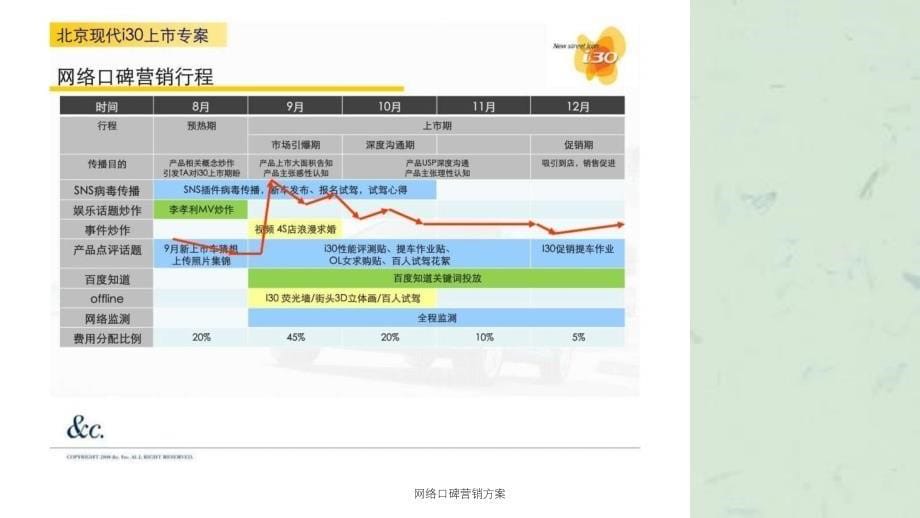 网络口碑营销方案课件_第5页