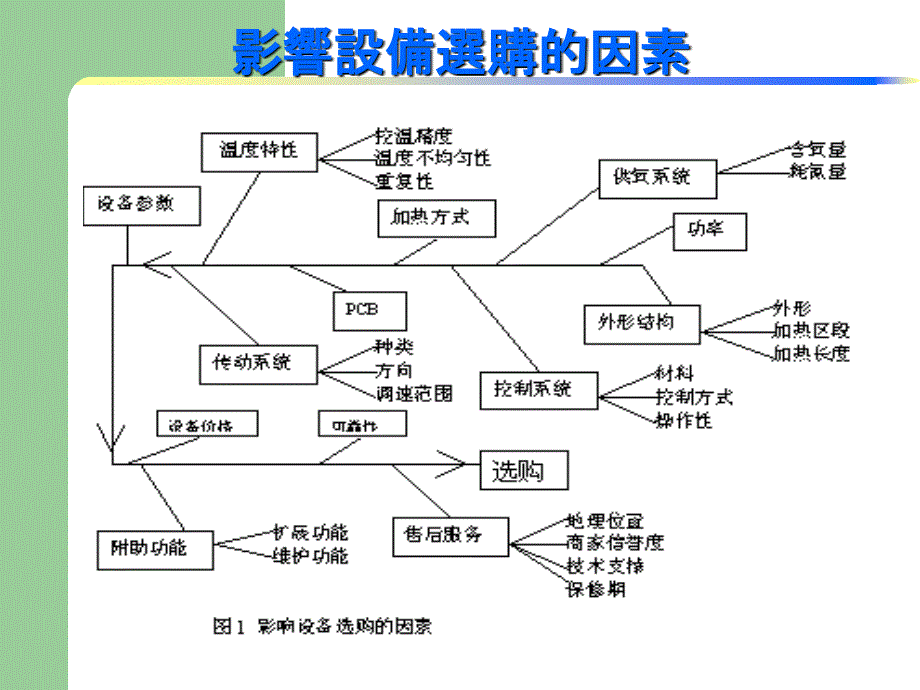 回流焊设备评估注意事项课件_第3页