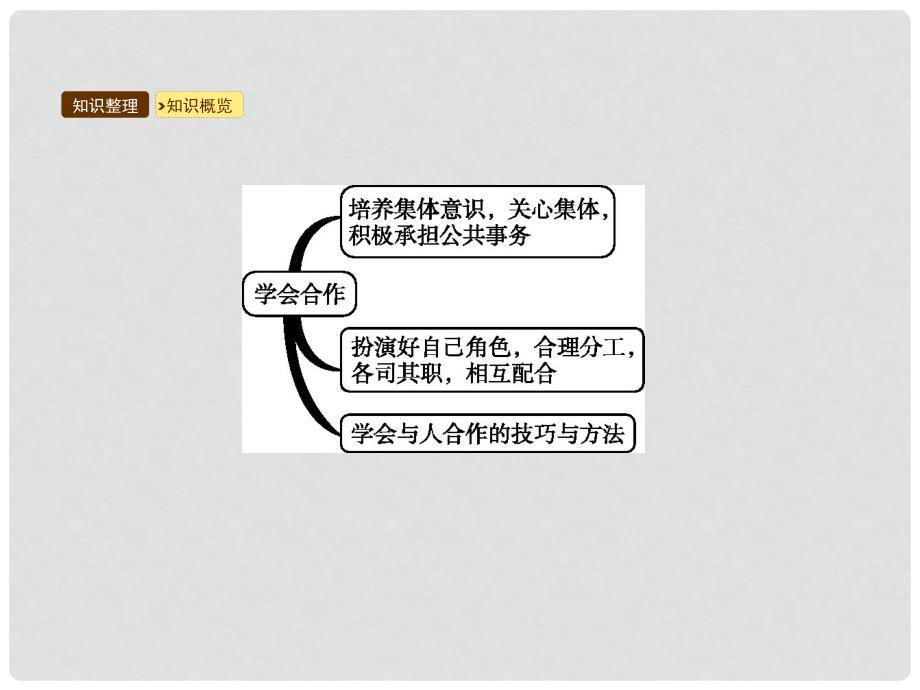 七年级道德与法治下册 第4单元 积极进取 共同进步 第11课 善于合作 第2框 学会合作课件 北师大版_第3页