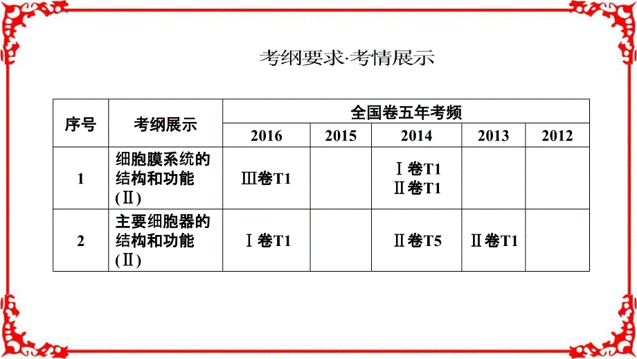 高考生物大一轮复习第二单元细胞的基本结构与物质的输入和输出第5讲细胞膜和细胞核_第2页