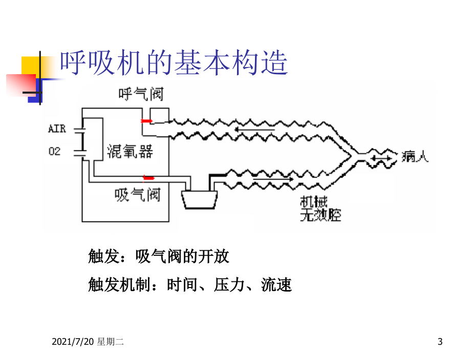 医学专题医用呼吸机常用模式_第3页