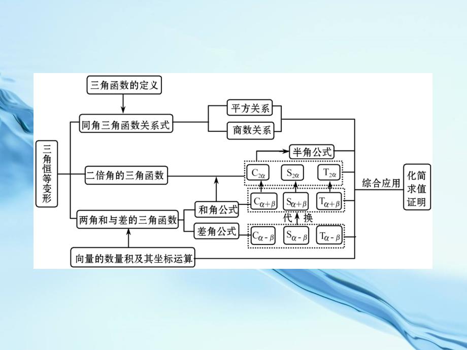 北师大版数学必修四：第三章三角恒等变形章节归纳梳理ppt课件_第4页