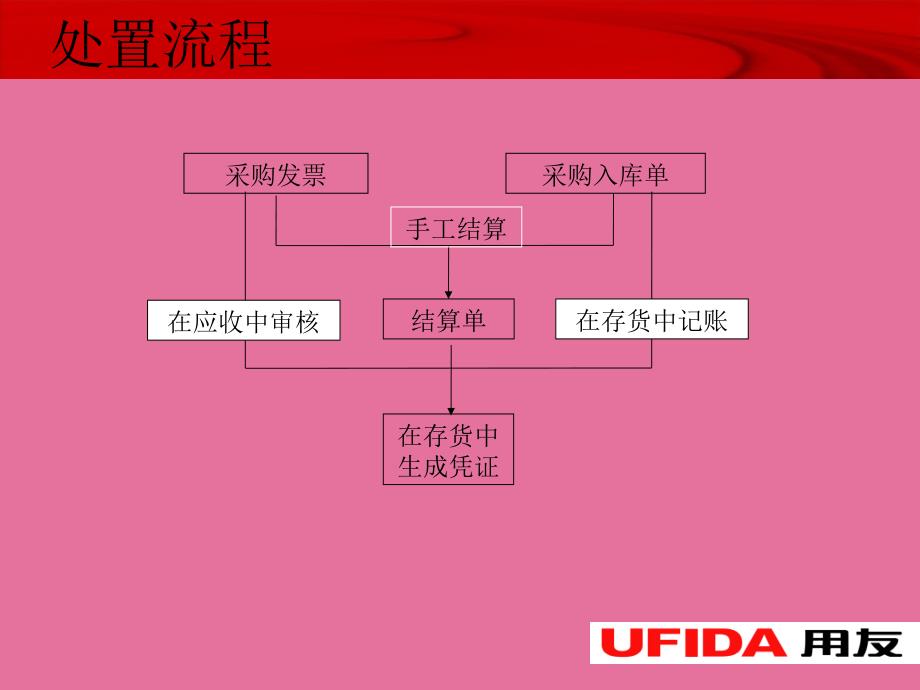 U8合理损耗与非合理损耗的应用流程ppt课件_第3页