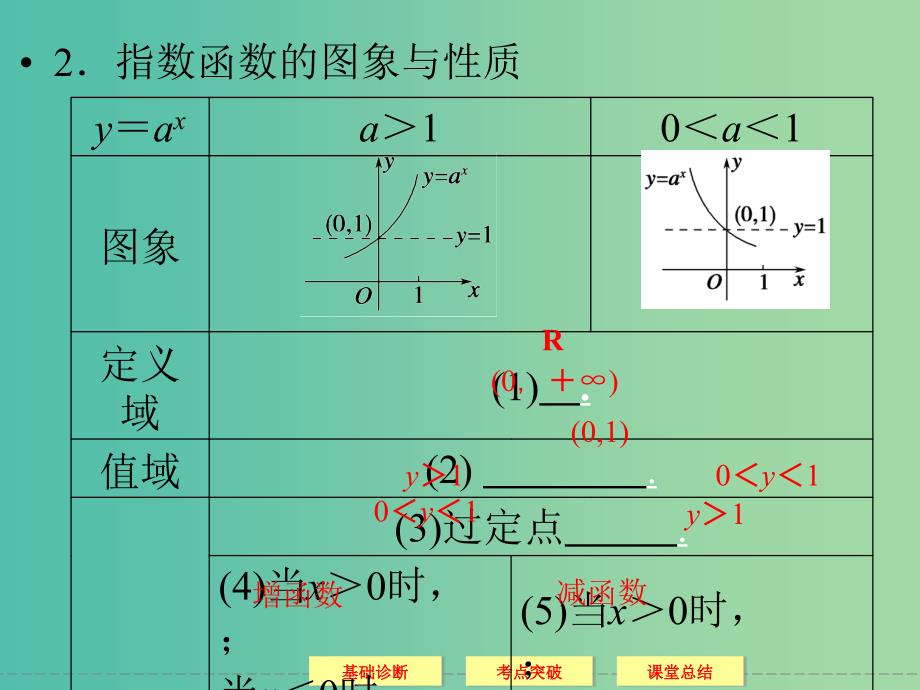 高考数学一轮复习 2-5指数与指数函数课件 理.ppt_第4页