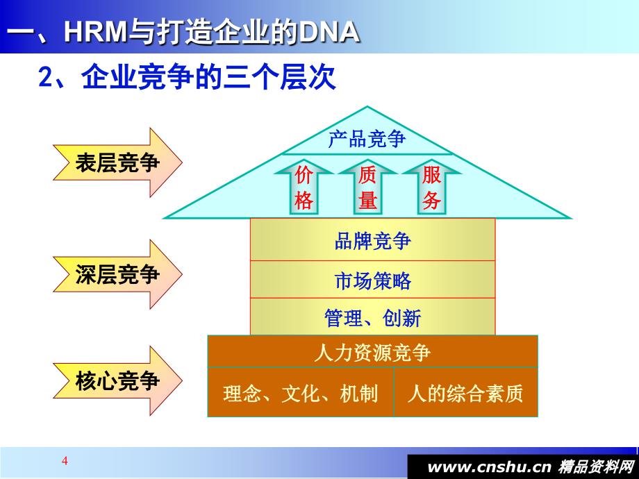 人力资源管理制度建设方案(ppt 65页)_第4页