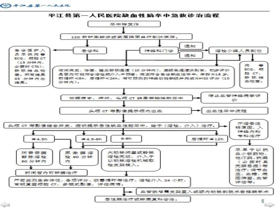 急性缺血性脑卒中诊治流程ppt课件_第5页