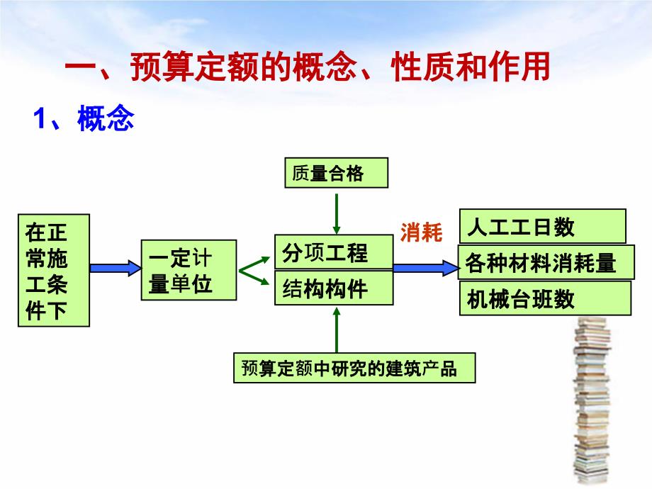 3、预算定额、概算定额和指标_第3页