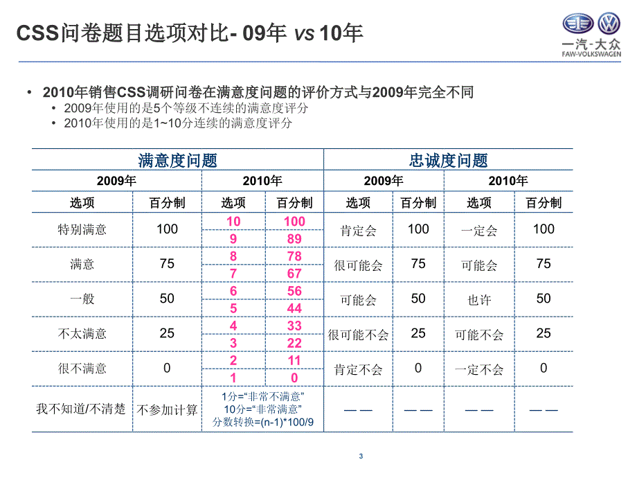 一汽大众销售满意度解读一汽大众大众品牌网络与培训_第3页