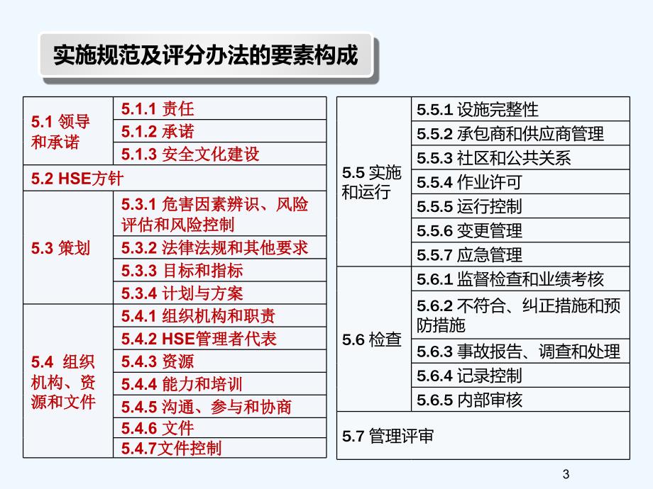 安全标准化培训宣贯策划部分.ppt_第3页