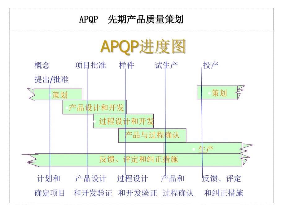 产品质量先期策划(APQP)-培训教材.ppt_第5页