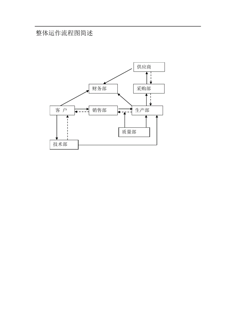 公司运作流程图_第1页