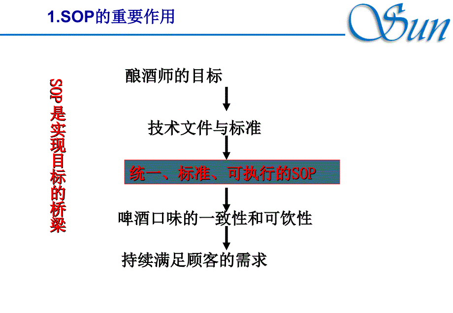 SOP标准作业程序课件_第3页