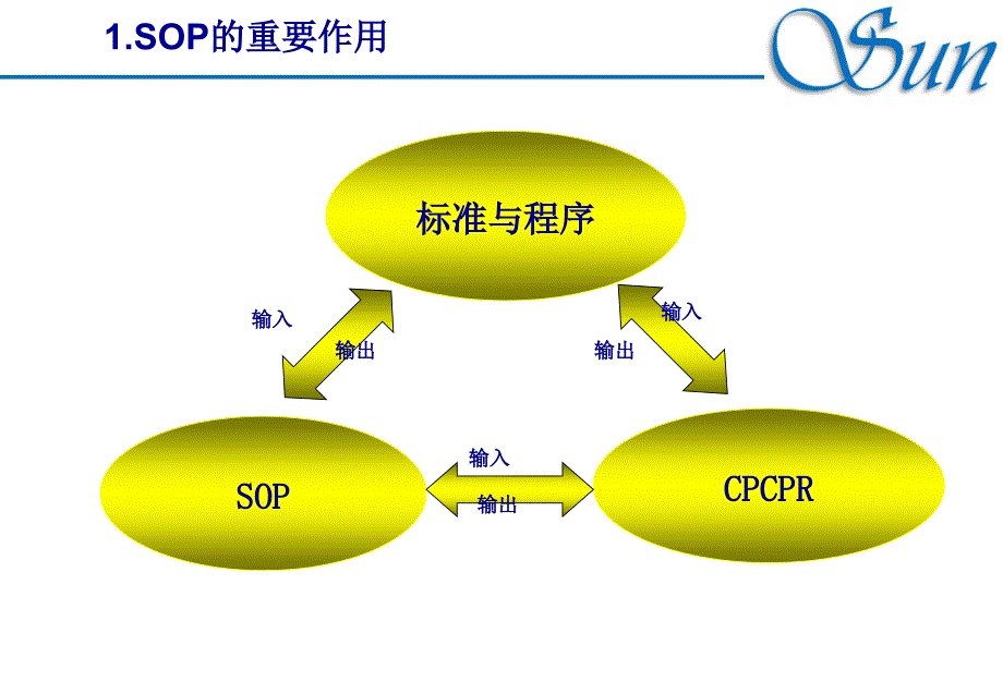 SOP标准作业程序课件_第4页