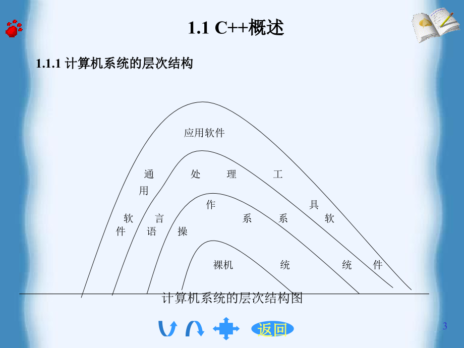 C++程序设计教程.ppt_第3页