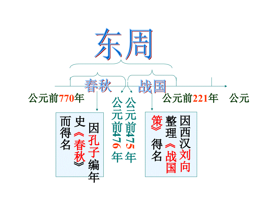 第6课动荡的春秋时期_第4页