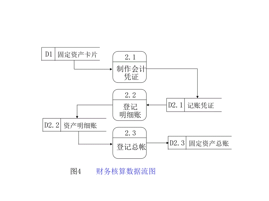 《数据流图举例》PPT课件.ppt_第4页