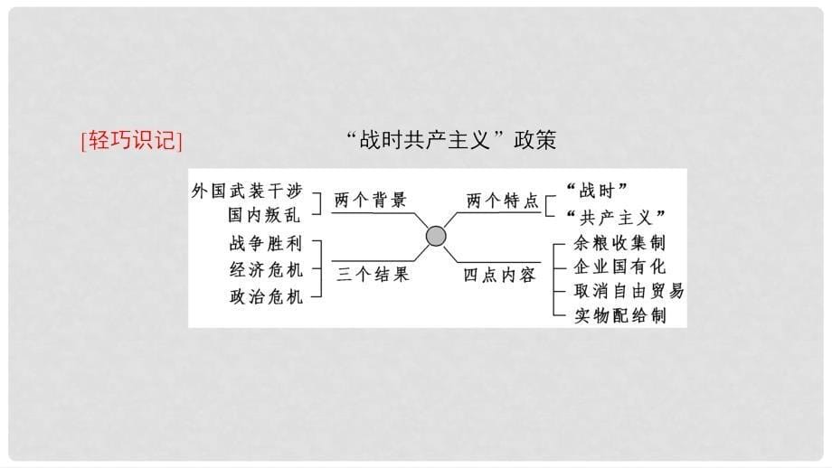 高考历史一轮复习 第10单元 资本主义运行机制的调节和苏联的社会主义建设 第21讲 苏联的社会主义建设课件 北师大版_第5页