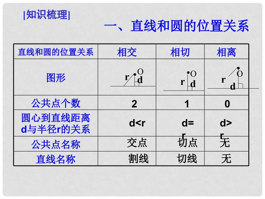 九年级数学下册 27.2.2 直线与圆的位置关系（2）课件 （新版）华东师大版_第3页