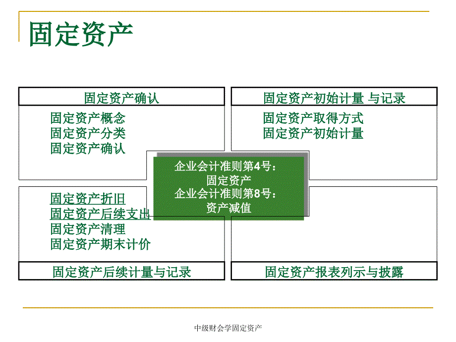 中级财会学固定资产课件_第3页