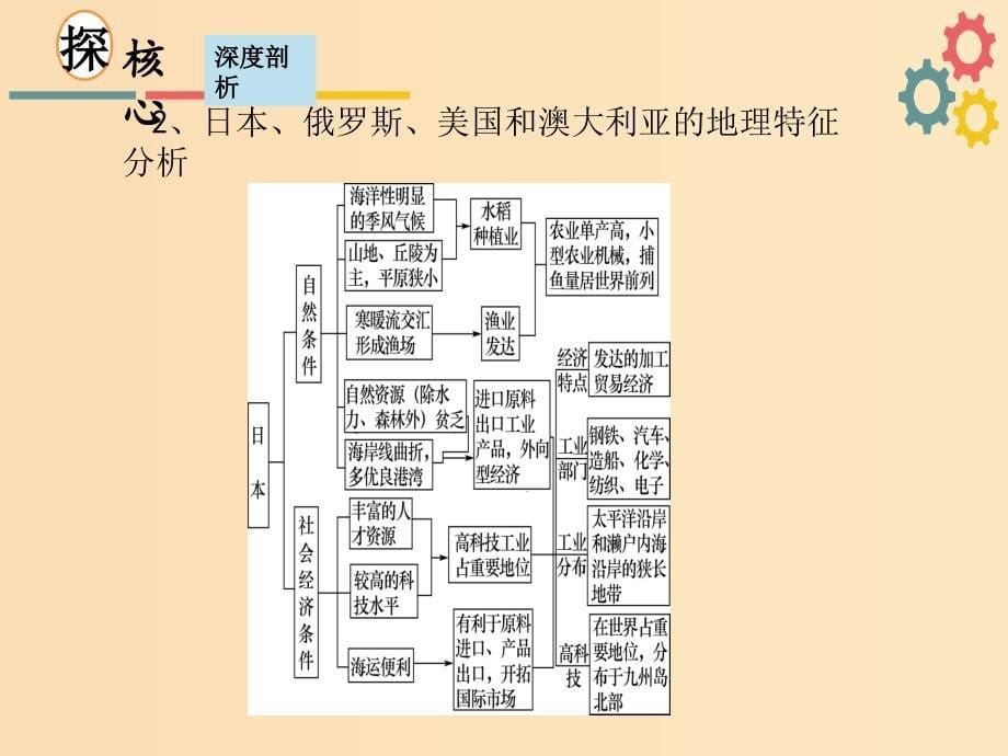 2019版高考地理一轮复习第十二章世界地理第三节世界主要国家课件新人教版.ppt_第5页