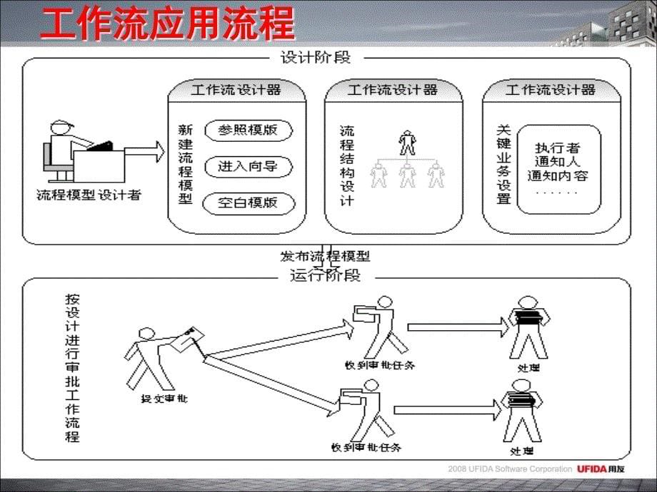 用友U872产品培训工作流_第5页