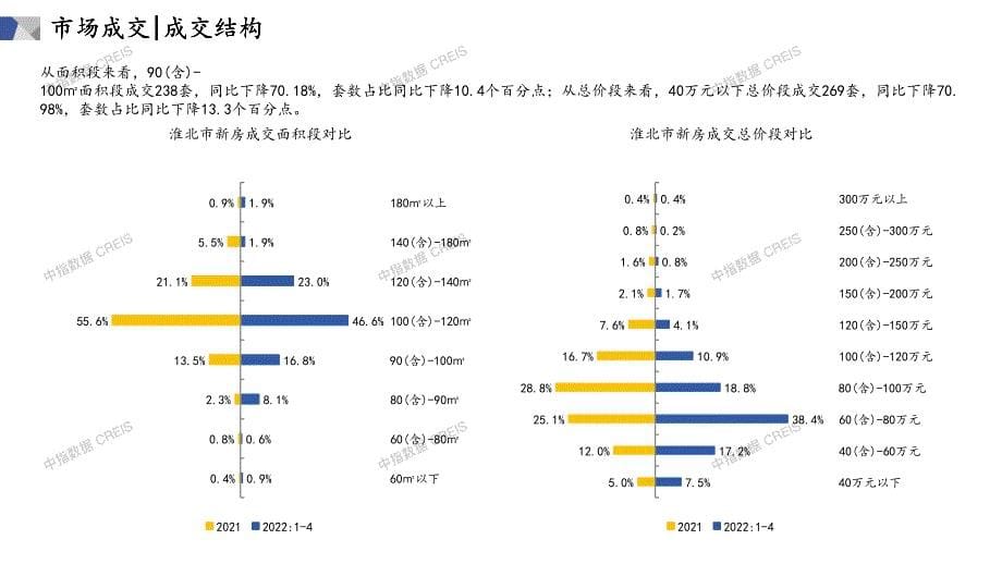 2022年04淮北 -房地产月报-_第5页