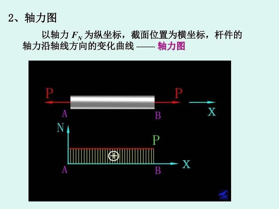 二轴向拉伸与压缩_第5页