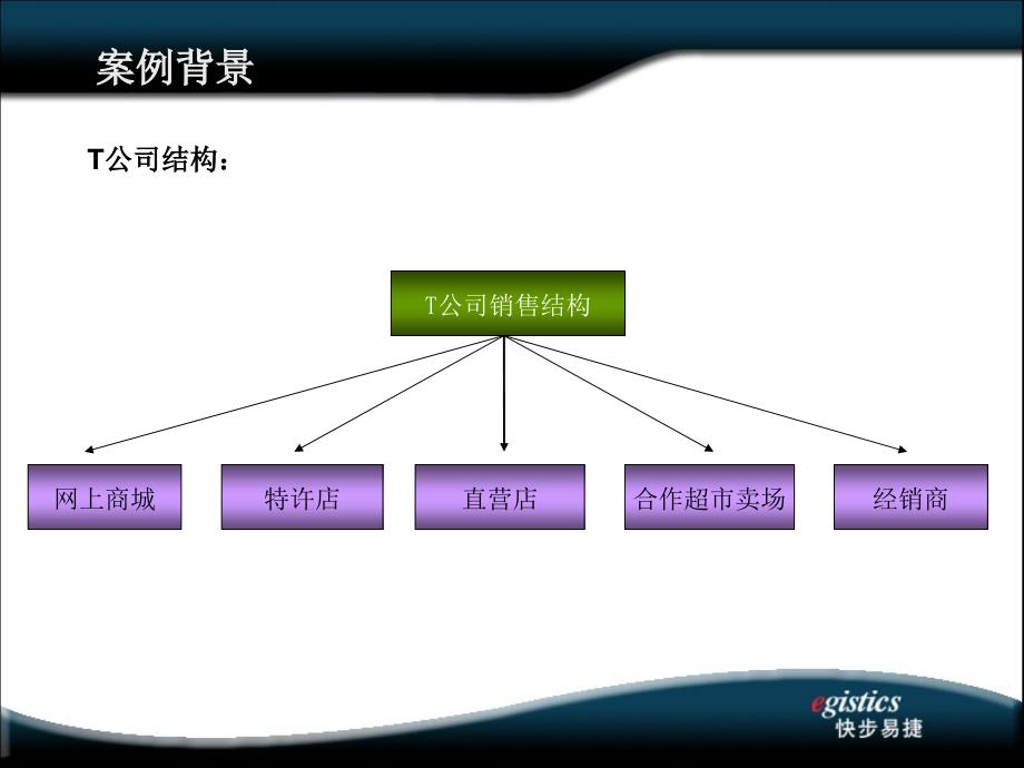 零售业的物流管理11_第4页