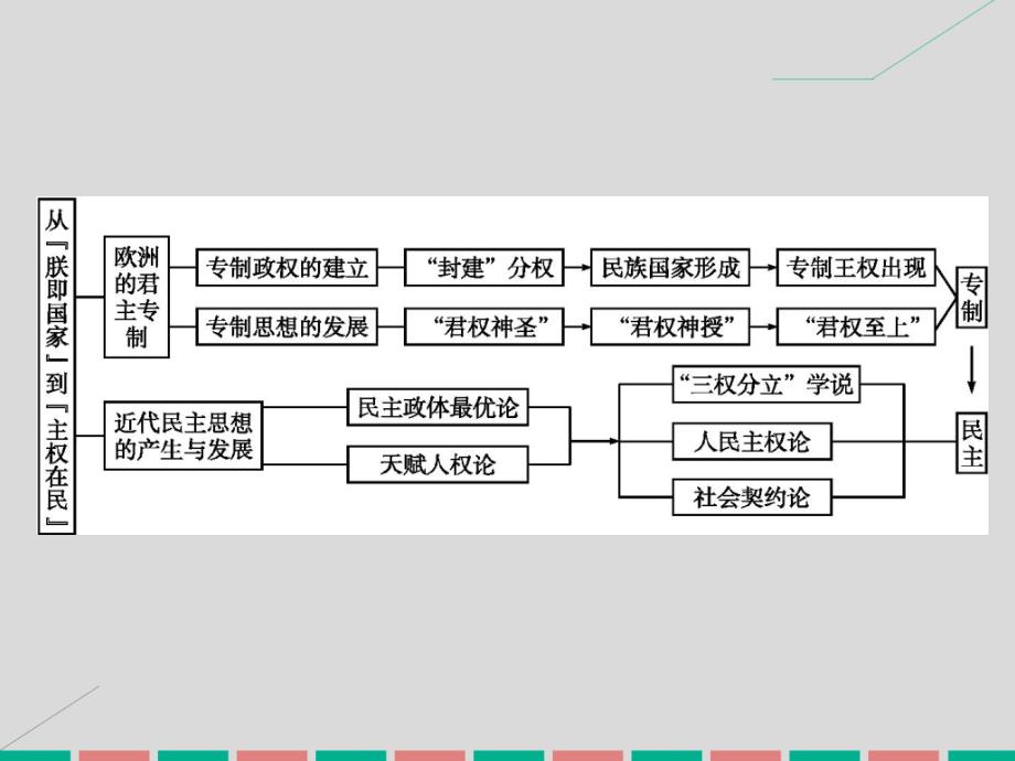 高中历史 第一单元 从“朕即国家”到“主权在民”单元整合课件 岳麓版选修2_第2页