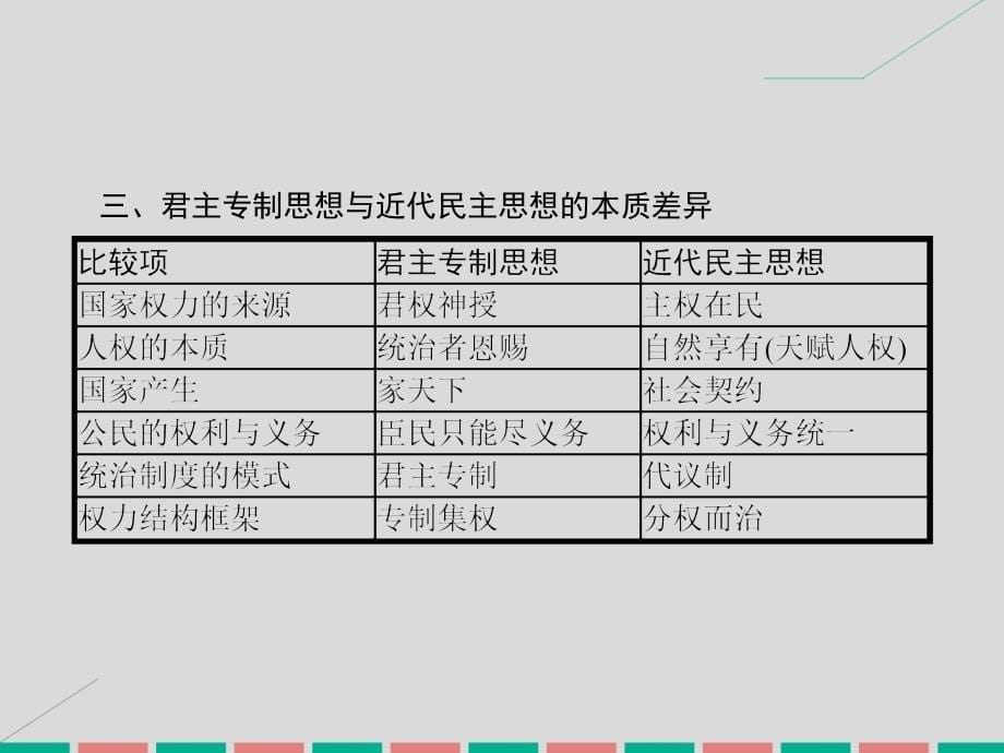 高中历史 第一单元 从“朕即国家”到“主权在民”单元整合课件 岳麓版选修2_第5页