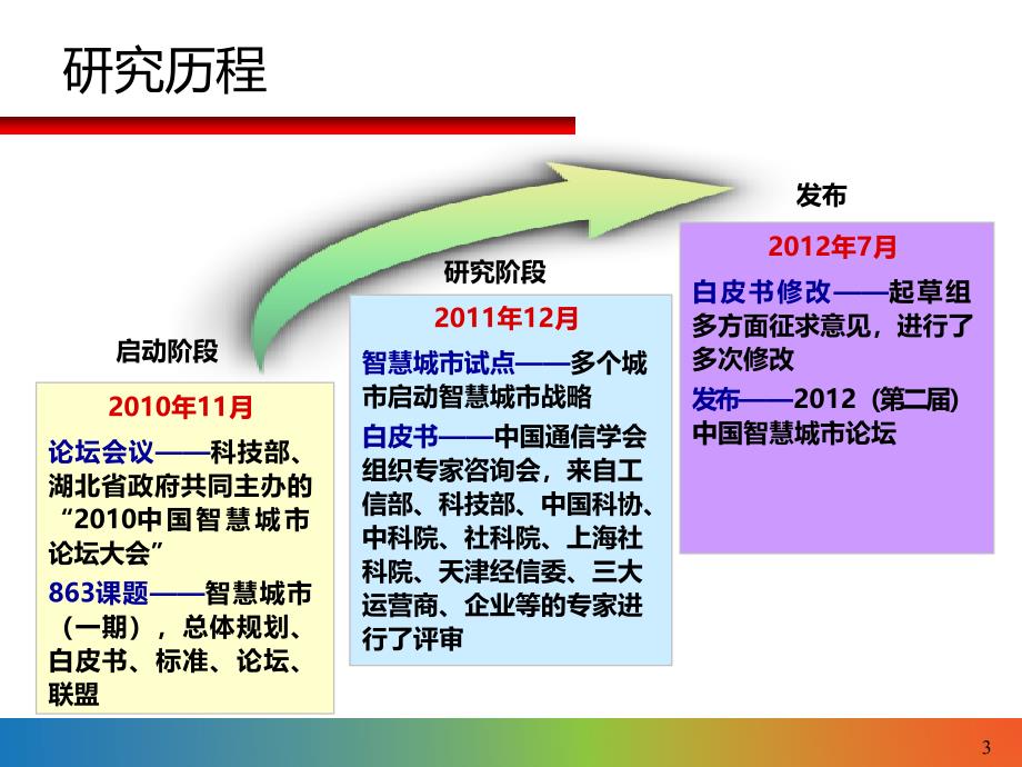 智慧城市技术白皮书_第3页