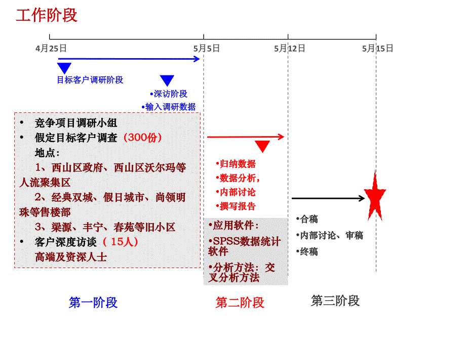 昆明XX地产“西三环”项目定位建议(上)_第3页