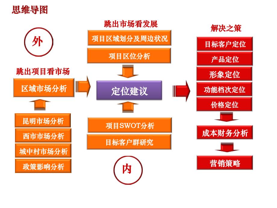 昆明XX地产“西三环”项目定位建议(上)_第4页