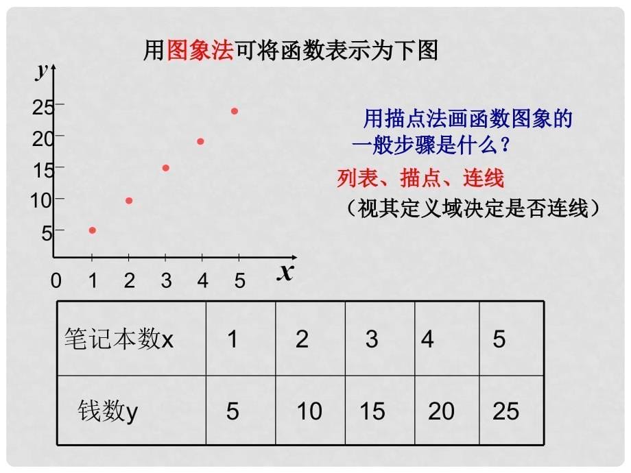 高一数学第一章函数的应用—函数的表示法课件人教版必修一函数表示法07_第5页