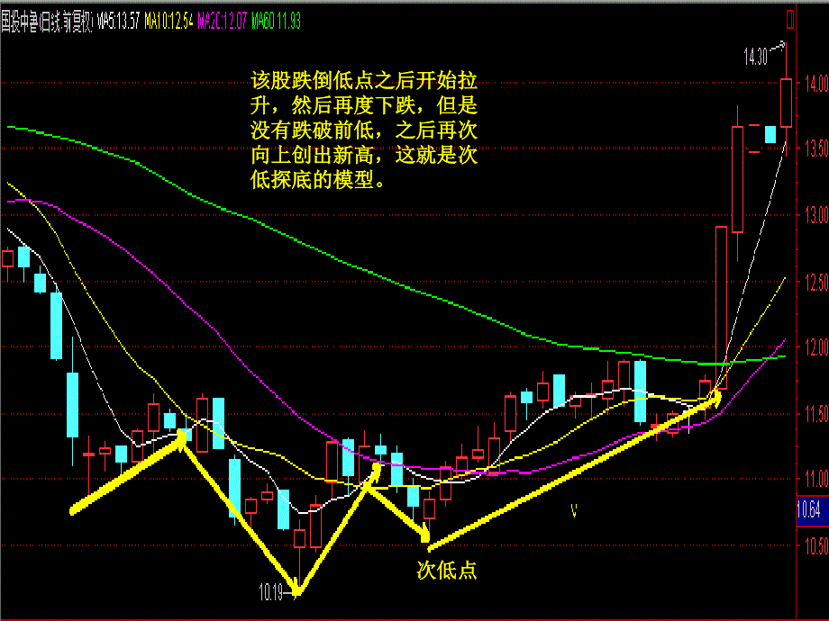 系统抄底次低探底_第3页