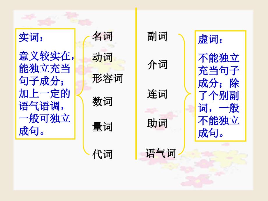 现代汉语语法基础知识课件.ppt_第2页