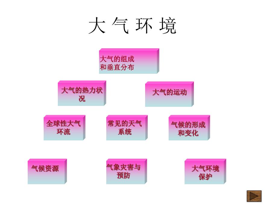 大气的垂直分层和热力作用_第1页