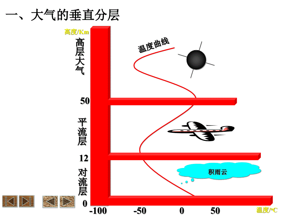 大气的垂直分层和热力作用_第4页