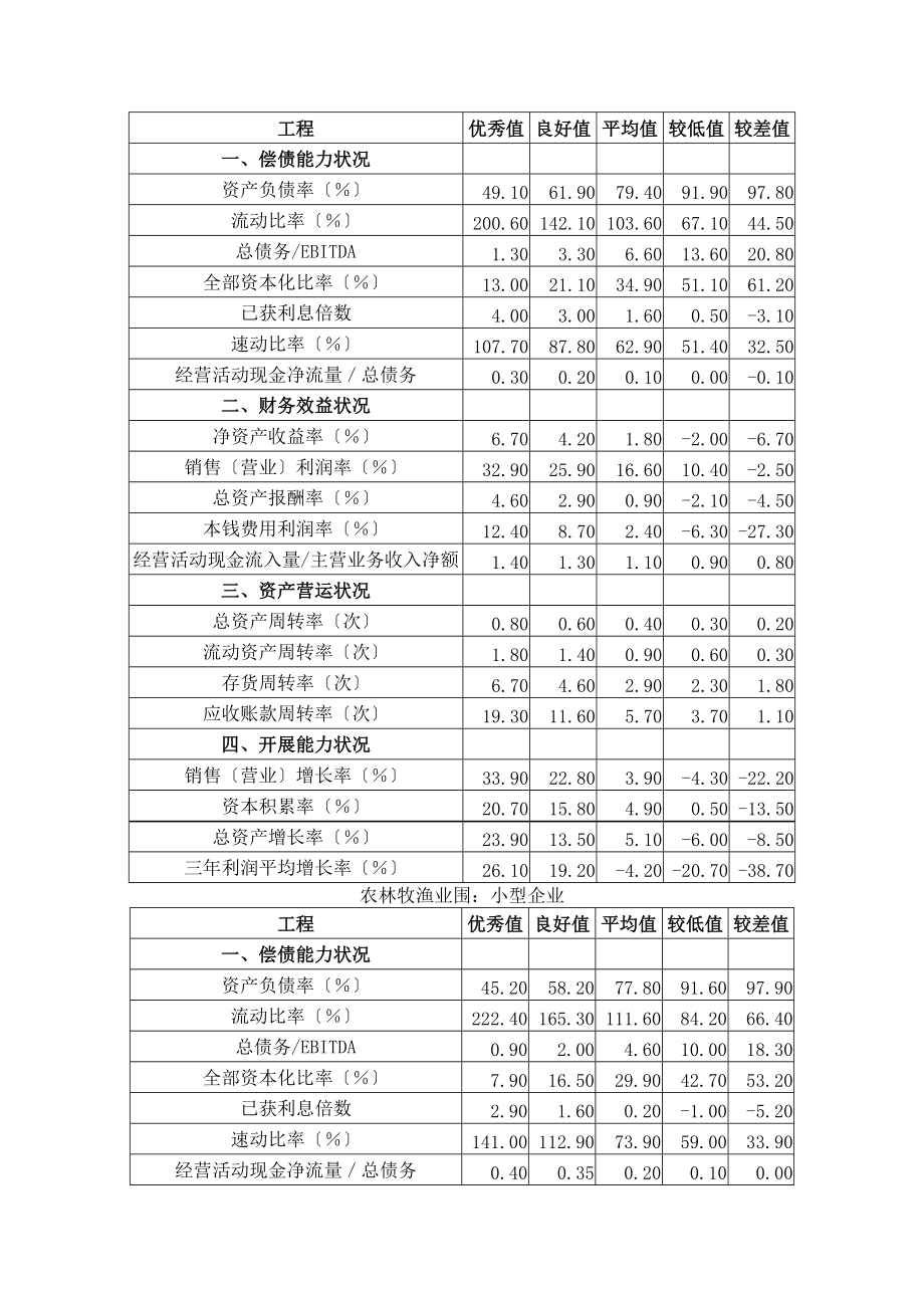 中国农业发展银行客户信用等级评定行业标准值_第4页