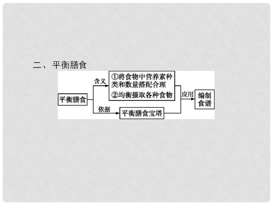 高中化学 主题2 摄取益于健康的食物主题整合提升2课件 鲁科版选修1_第3页