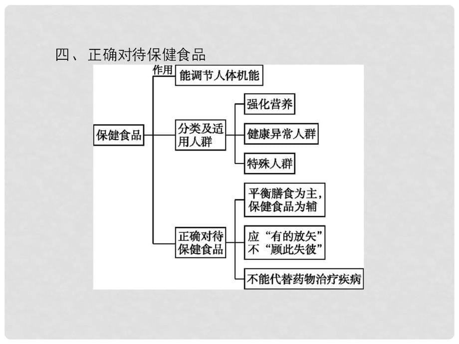 高中化学 主题2 摄取益于健康的食物主题整合提升2课件 鲁科版选修1_第5页