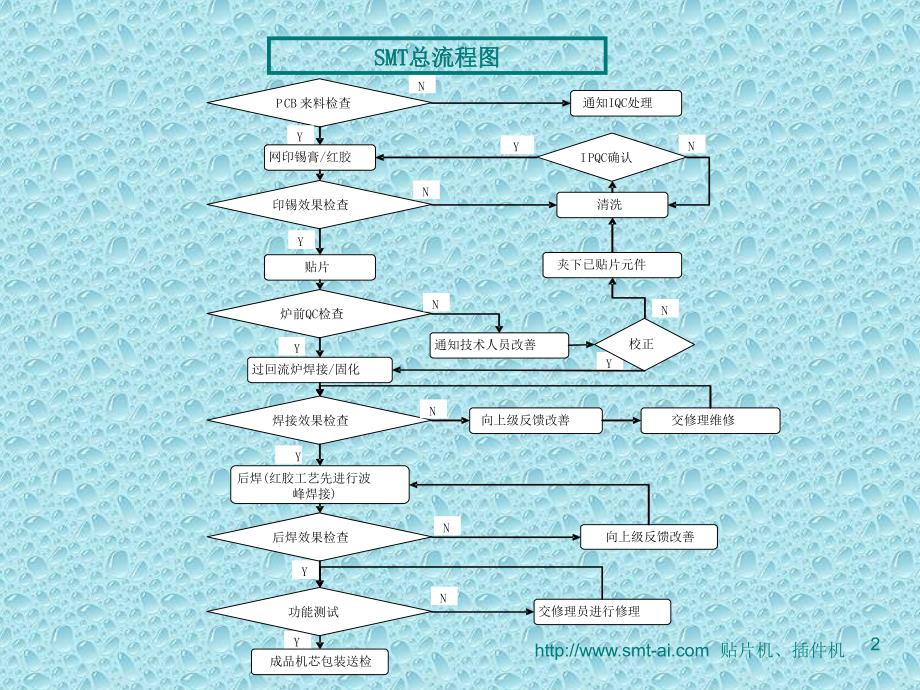 SMT详细流程图_第2页