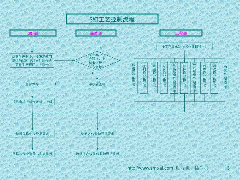 SMT详细流程图_第3页