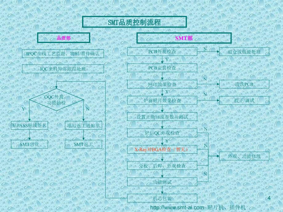 SMT详细流程图_第4页